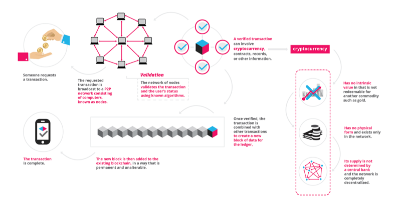 Infographic of the how blockchain functions.